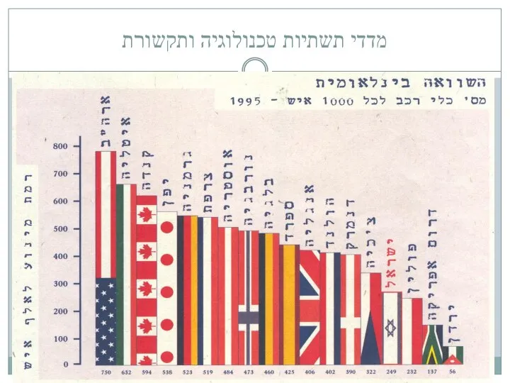 מדדי תשתיות טכנולוגיה ותקשורת