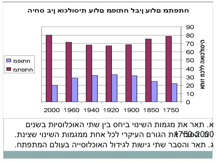 א. תאר את מגמות השינוי ביחס בין שתי האוכלוסיות בשנים 1750-2000.