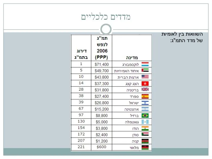 מדדים כלכליים השוואות בין לאומיות של מדד התמ"ג: