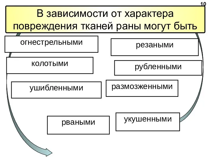 В зависимости от характера повреждения тканей раны могут быть огнестрельными ушибленными