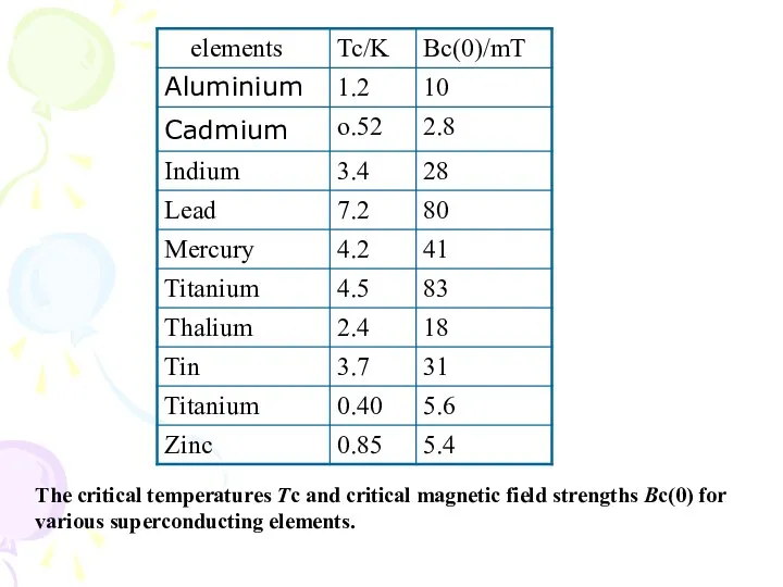 The critical temperatures Tc and critical magnetic field strengths Bc(0) for various superconducting elements.