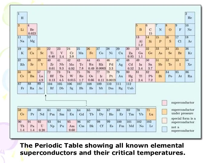 The Periodic Table showing all known elemental superconductors and their critical temperatures.