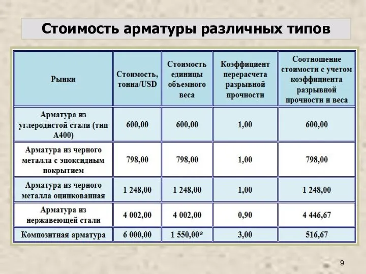 Стоимость арматуры различных типов