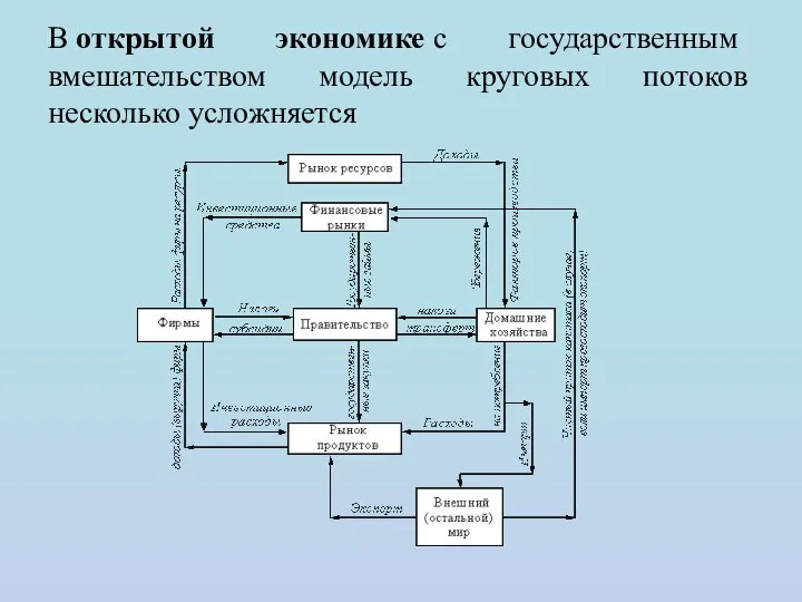 В открытой экономике с государственным вмешательством модель круговых потоков несколько усложняется