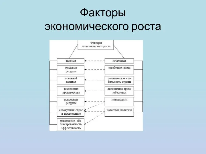 Факторы экономического роста