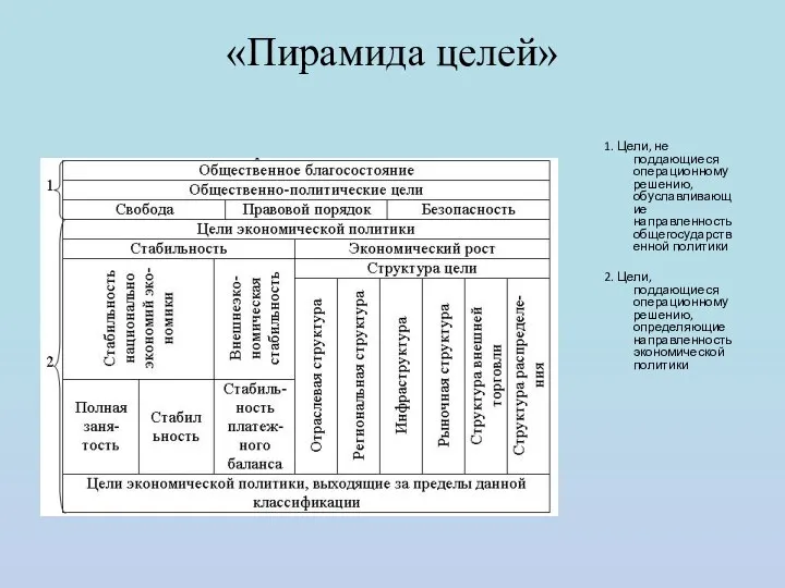 «Пирамида целей» 1. Цели, не поддающиеся операционному решению, обуславливающие направленность общегосударственной