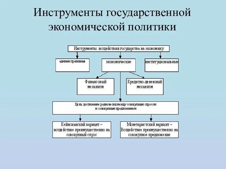 Инструменты государственной экономической политики