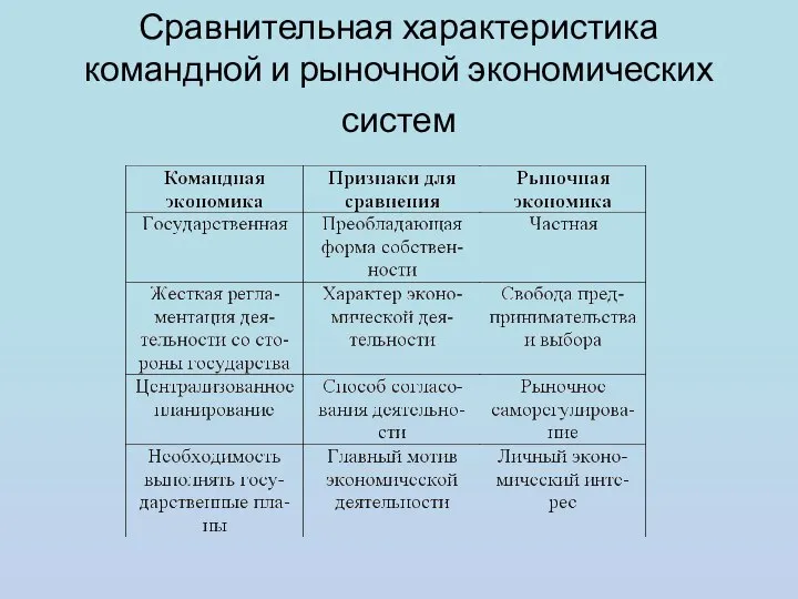 Сравнительная характеристика командной и рыночной экономических систем