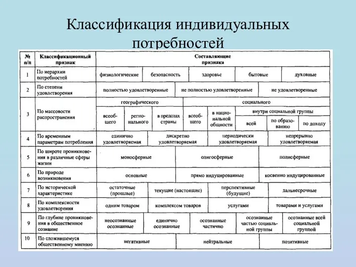 Классификация индивидуальных потребностей