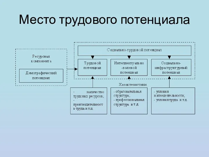 Место трудового потенциала