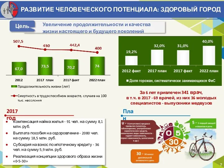 РАЗВИТИЕ ЧЕЛОВЕЧЕСКОГО ПОТЕНЦИАЛА: ЗДОРОВЫЙ ГОРОД За 6 лет привлечен 341 врач,