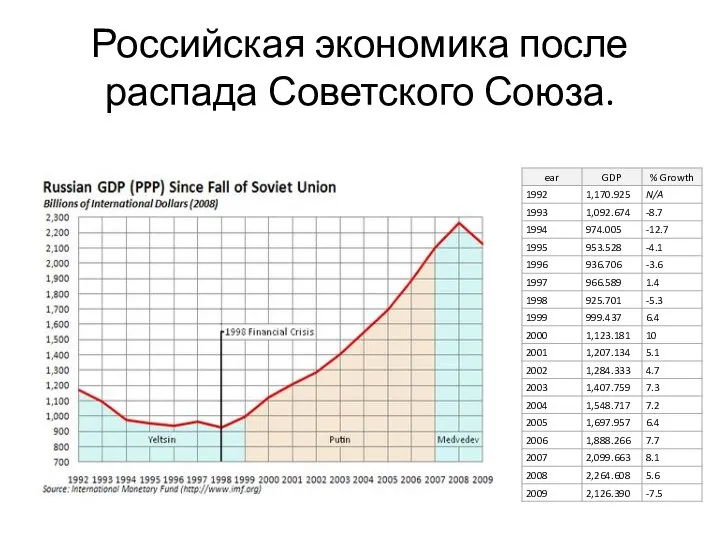 Российская экономика после распада Советского Союза.