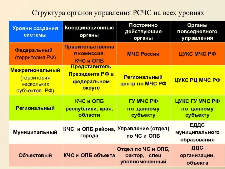 Структура органов управления РСЧС на всех уровнях