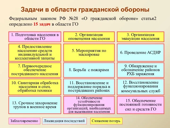 1. Подготовка населения в области ГО 2. Организация оповещения населения 3.