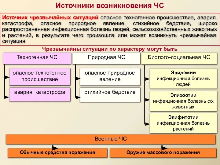 Источник чрезвычайных ситуаций опасное техногенное происшествие, авария, катастрофа, опасное природное явление,