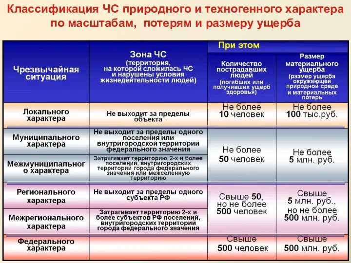 Классификация ЧС природного и техногенного характера по масштабам, потерям и размеру ущерба