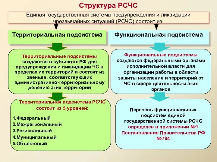 Единая государственная система предупреждения и ликвидации чрезвычайных ситуаций (РСЧС) состоит из: