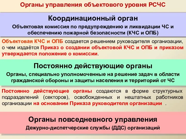 Координационный орган Объектовая комиссия по предупреждению и ликвидации ЧС и обеспечению