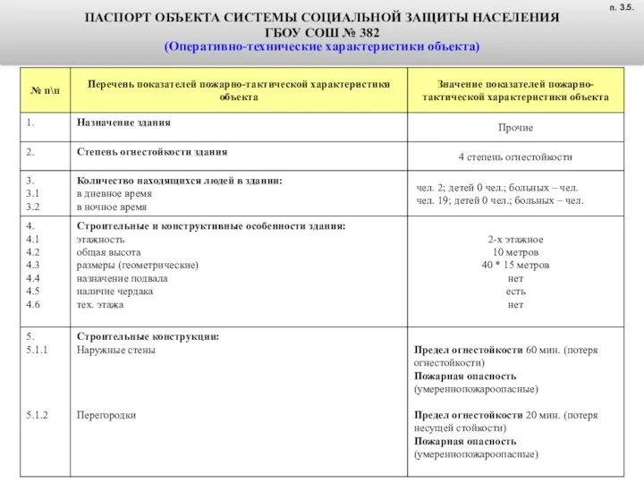 ПАСПОРТ ОБЪЕКТА СИСТЕМЫ СОЦИАЛЬНОЙ ЗАЩИТЫ НАСЕЛЕНИЯ ГБОУ СОШ № 382 (Оперативно-технические характеристики объекта) п. 3.5.