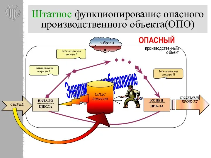 Штатное функционирование опасного производственного объекта(ОПО) НАЧАЛО технологического ЦИКЛА КОНЕЦ технологического ЦИКЛА