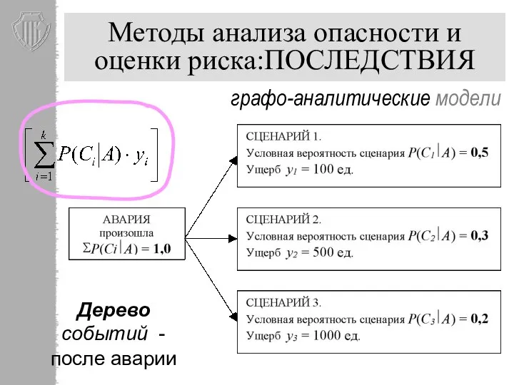 Методы анализа опасности и оценки риска:ПОСЛЕДСТВИЯ графо-аналитические модели