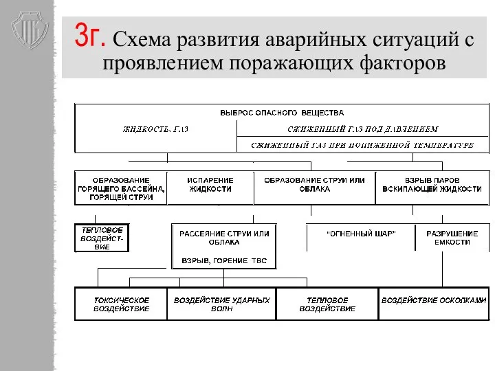 3г. Схема развития аварийных ситуаций с проявлением поражающих факторов