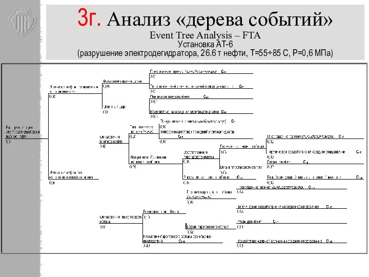 3г. Анализ «дерева событий» Event Tree Analysis – FTA Установка АТ-6