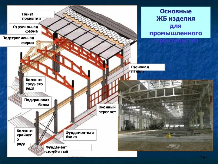 Стропильная ферма Подстропильная ферма Колонна крайнего ряда Подкрановая балка Колонна среднего