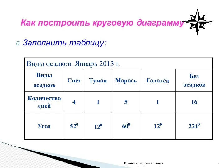 Заполнить таблицу: Круговые диаграммы Погода Как построить круговую диаграмму