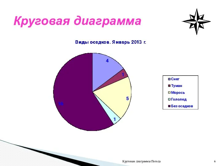 Круговые диаграммы Погода Круговая диаграмма