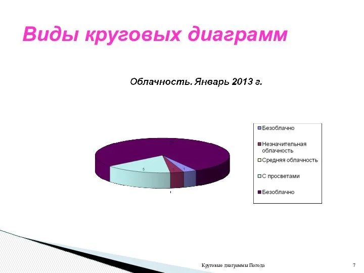 Круговые диаграммы Погода Виды круговых диаграмм