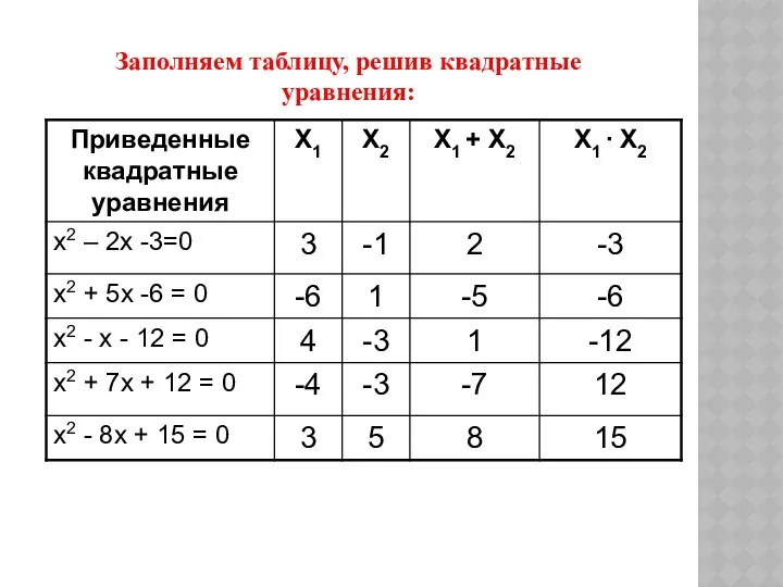 Заполняем таблицу, решив квадратные уравнения: