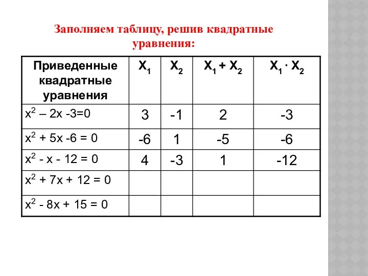 Заполняем таблицу, решив квадратные уравнения: