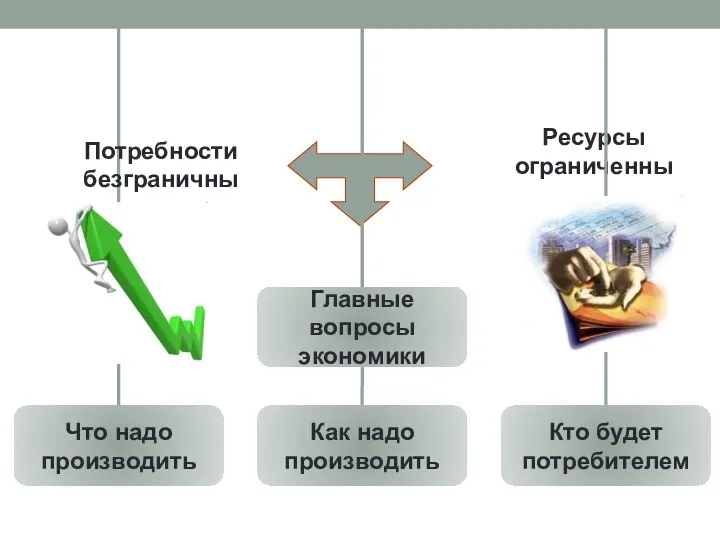 Ресурсы ограниченны Потребности безграничны