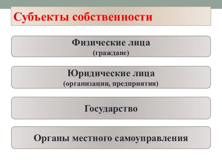 Субъекты собственности Физические лица (граждане) Юридические лица (организации, предприятия) Государство Органы местного самоуправления