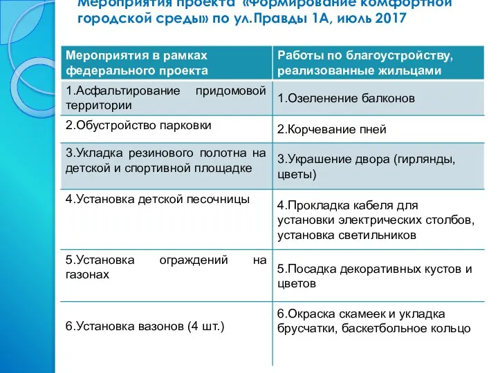 Мероприятия проекта «Формирование комфортной городской среды» по ул.Правды 1А, июль 2017