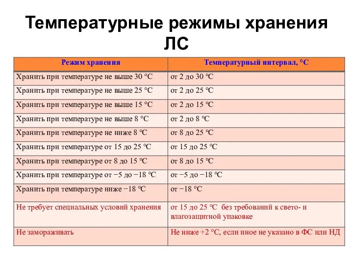 Температурные режимы хранения ЛС