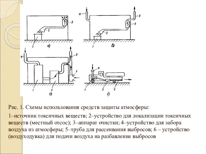 Рис. 1. Схемы использования средств защиты атмосферы: 1–источник токсичных веществ; 2–устройство