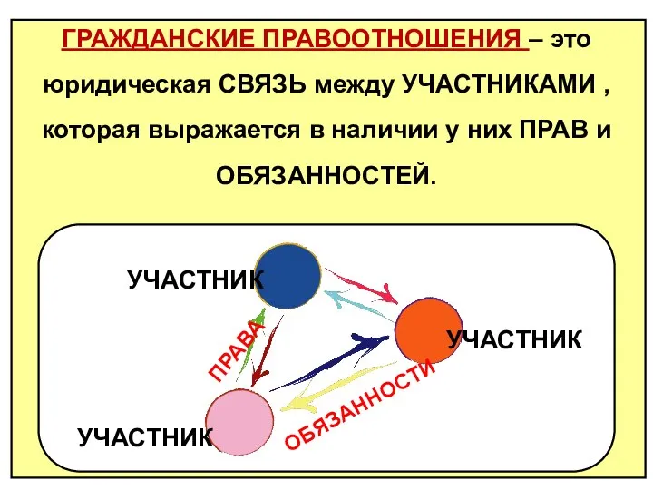 УЧАСТНИК УЧАСТНИК УЧАСТНИК ГРАЖДАНСКИЕ ПРАВООТНОШЕНИЯ – это юридическая СВЯЗЬ между УЧАСТНИКАМИ