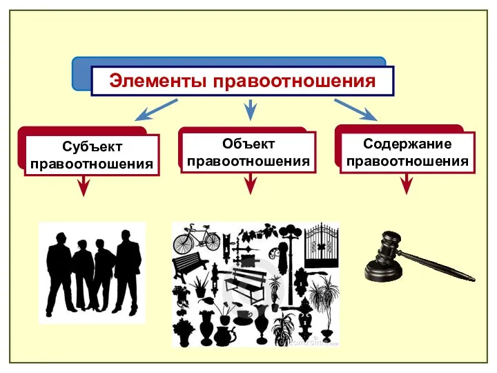 Субъект правоотношения Объект правоотношения Содержание правоотношения