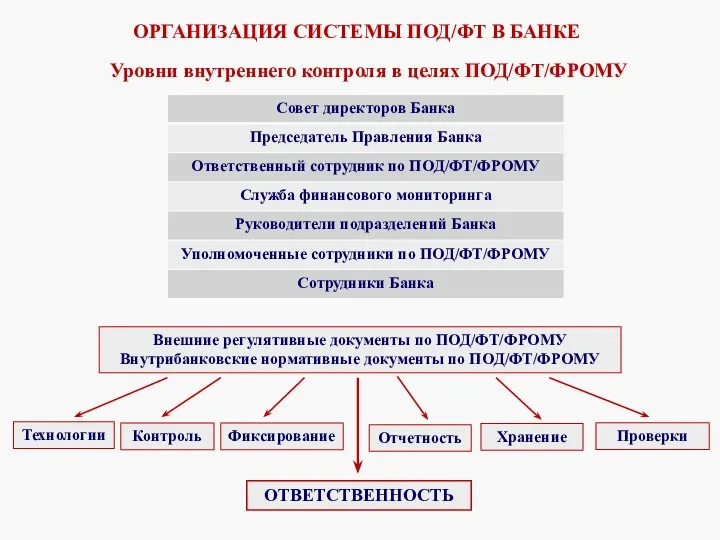 ОРГАНИЗАЦИЯ СИСТЕМЫ ПОД/ФТ В БАНКЕ Уровни внутреннего контроля в целях ПОД/ФТ/ФРОМУ