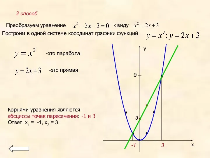 Преобразуем уравнение к виду Построим в одной системе координат графики функций