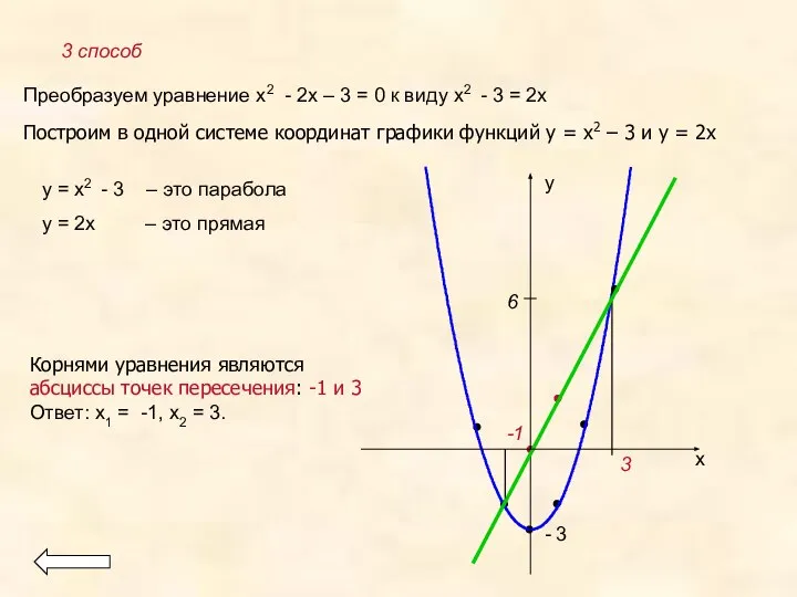 6 -1 3 х у 3 способ Преобразуем уравнение х2 -