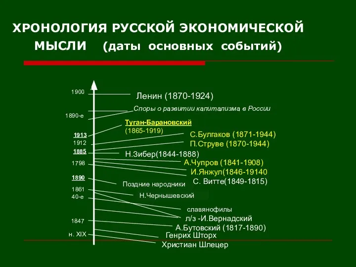 ХРОНОЛОГИЯ РУССКОЙ ЭКОНОМИЧЕСКОЙ МЫСЛИ (даты основных событий)