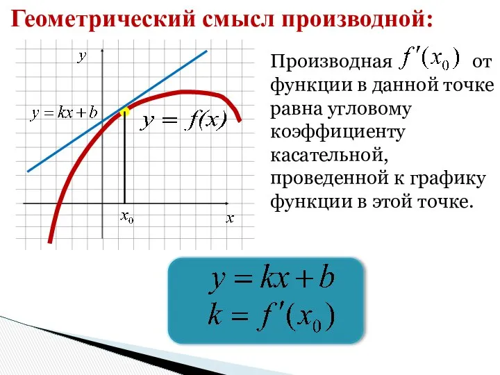 Геометрический смысл производной: Производная от функции в данной точке равна угловому