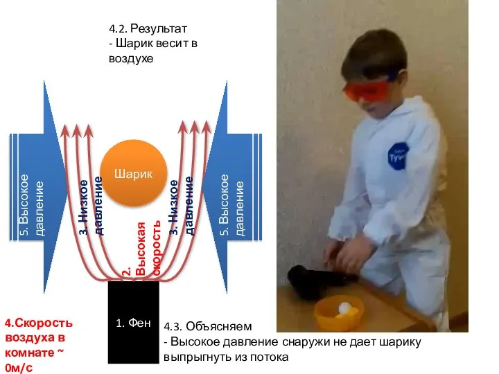 4.2. Результат - Шарик весит в воздухе Шарик 1. Фен 2.