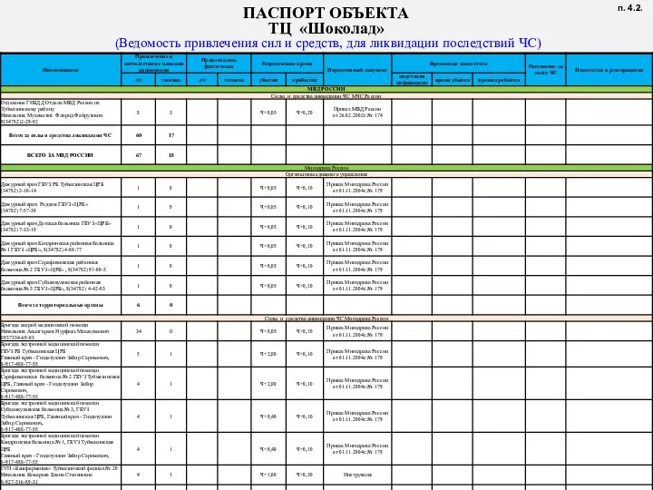 ПАСПОРТ ОБЪЕКТА ТЦ «Шоколад» (Ведомость привлечения сил и средств, для ликвидации последствий ЧС) п. 4.2.