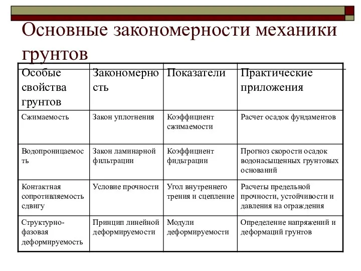 Основные закономерности механики грунтов