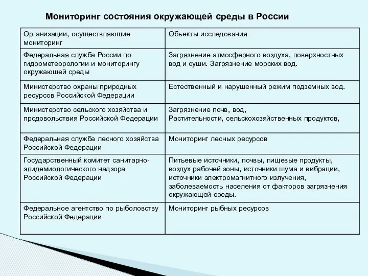 Мониторинг состояния окружающей среды в России