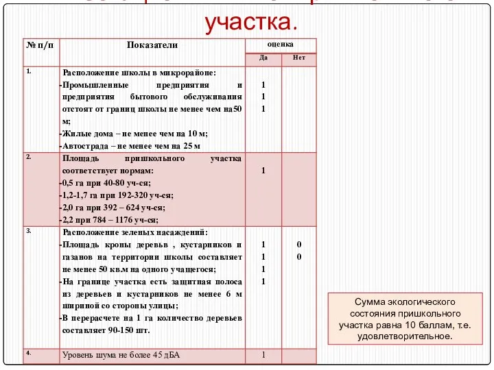 Аттестационный лист пришкольного участка. Сумма экологического состояния пришкольного участка равна 10 баллам, т.е. удовлетворительное.